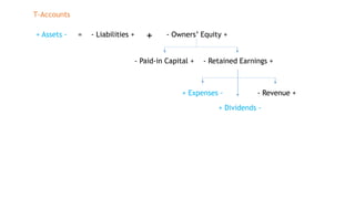 + Assets - = - Liabilities + - Owners’ Equity ++
- Paid-in Capital + - Retained Earnings +
+ Expenses - - Revenue +
+ Dividends -
T-Accounts
 