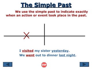 The Simple Past
The Simple Past
We use the simple past to indicate exactly
when an action or event took place in the past.
I visited my sister yesterday.
We went out to dinner last night.
 