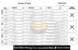 Comprehensive English Tenses Chart with Active and Passive Voice ...