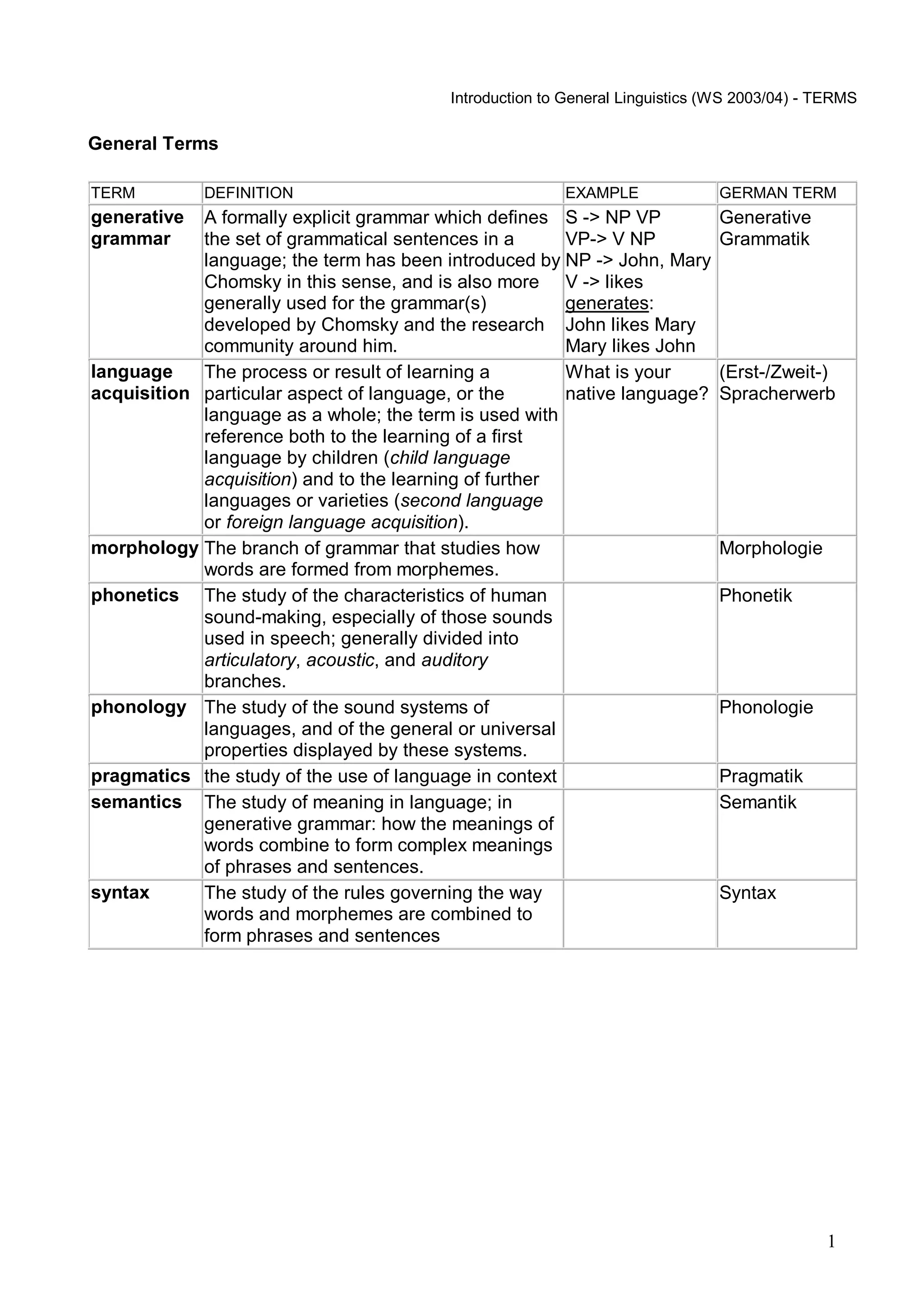1
Introduction to General Linguistics (WS 2003/04) - TERMS
General Terms
TERM DEFINITION EXAMPLE GERMAN TERM
generative
grammar
A formally explicit grammar which defines
the set of grammatical sentences in a
language; the term has been introduced by
Chomsky in this sense, and is also more
generally used for the grammar(s)
developed by Chomsky and the research
community around him.
S -> NP VP
VP-> V NP
NP -> John, Mary
V -> likes
generates:
John likes Mary
Mary likes John
Generative
Grammatik
language
acquisition
The process or result of learning a
particular aspect of language, or the
language as a whole; the term is used with
reference both to the learning of a first
language by children (child language
acquisition) and to the learning of further
languages or varieties (second language
or foreign language acquisition).
What is your
native language?
(Erst-/Zweit-)
Spracherwerb
morphology The branch of grammar that studies how
words are formed from morphemes.
Morphologie
phonetics The study of the characteristics of human
sound-making, especially of those sounds
used in speech; generally divided into
articulatory, acoustic, and auditory
branches.
Phonetik
phonology The study of the sound systems of
languages, and of the general or universal
properties displayed by these systems.
Phonologie
pragmatics the study of the use of language in context Pragmatik
semantics The study of meaning in language; in
generative grammar: how the meanings of
words combine to form complex meanings
of phrases and sentences.
Semantik
syntax The study of the rules governing the way
words and morphemes are combined to
form phrases and sentences
Syntax
 