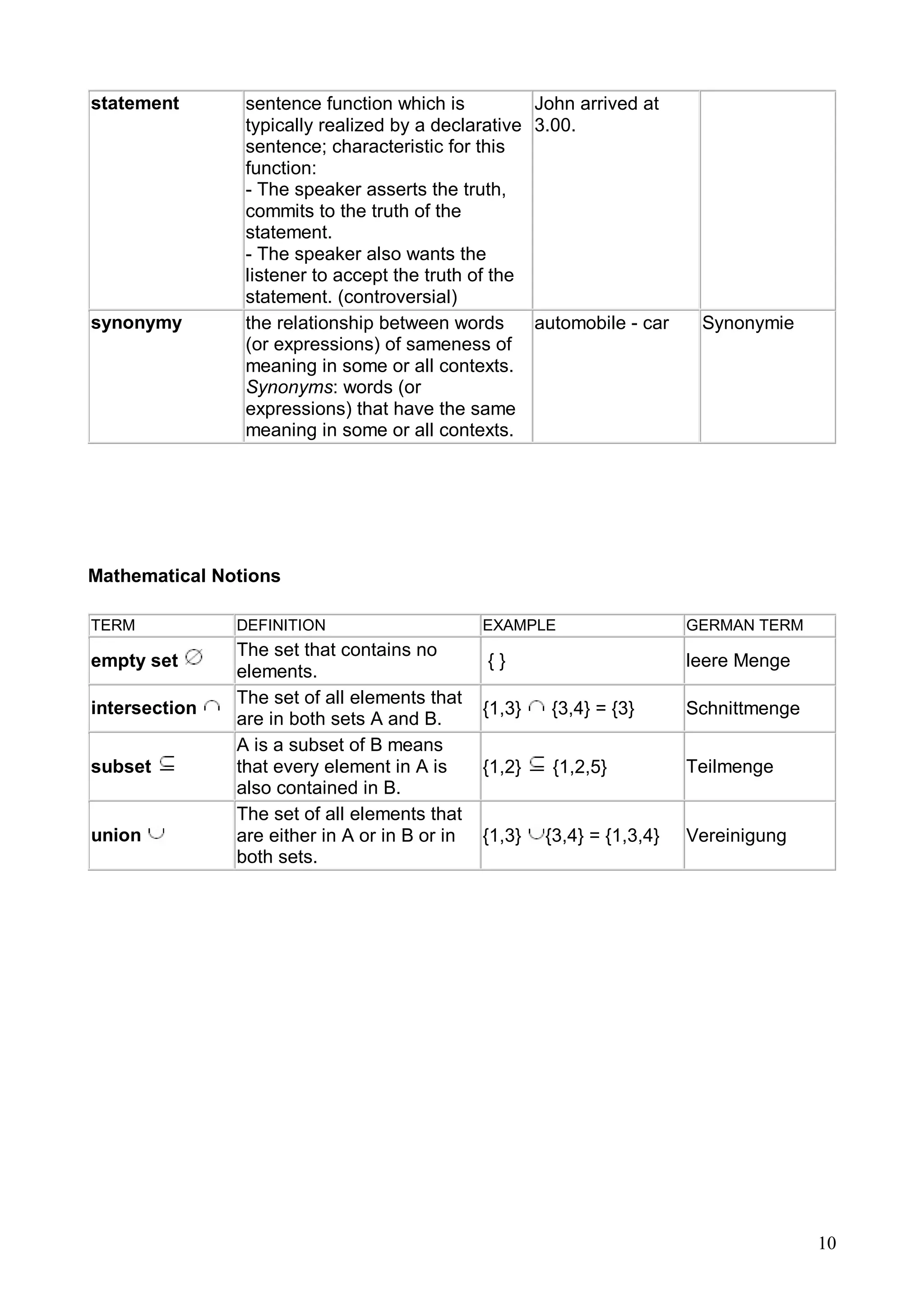 10
statement sentence function which is
typically realized by a declarative
sentence; characteristic for this
function:
- The speaker asserts the truth,
commits to the truth of the
statement.
- The speaker also wants the
listener to accept the truth of the
statement. (controversial)
John arrived at
3.00.
synonymy the relationship between words
(or expressions) of sameness of
meaning in some or all contexts.
Synonyms: words (or
expressions) that have the same
meaning in some or all contexts.
automobile - car Synonymie
Mathematical Notions
TERM DEFINITION EXAMPLE GERMAN TERM
empty set
The set that contains no
elements.
{ } leere Menge
intersection
The set of all elements that
are in both sets A and B.
{1,3} {3,4} = {3} Schnittmenge
subset
A is a subset of B means
that every element in A is
also contained in B.
{1,2} {1,2,5} Teilmenge
union
The set of all elements that
are either in A or in B or in
both sets.
{1,3} {3,4} = {1,3,4} Vereinigung
 