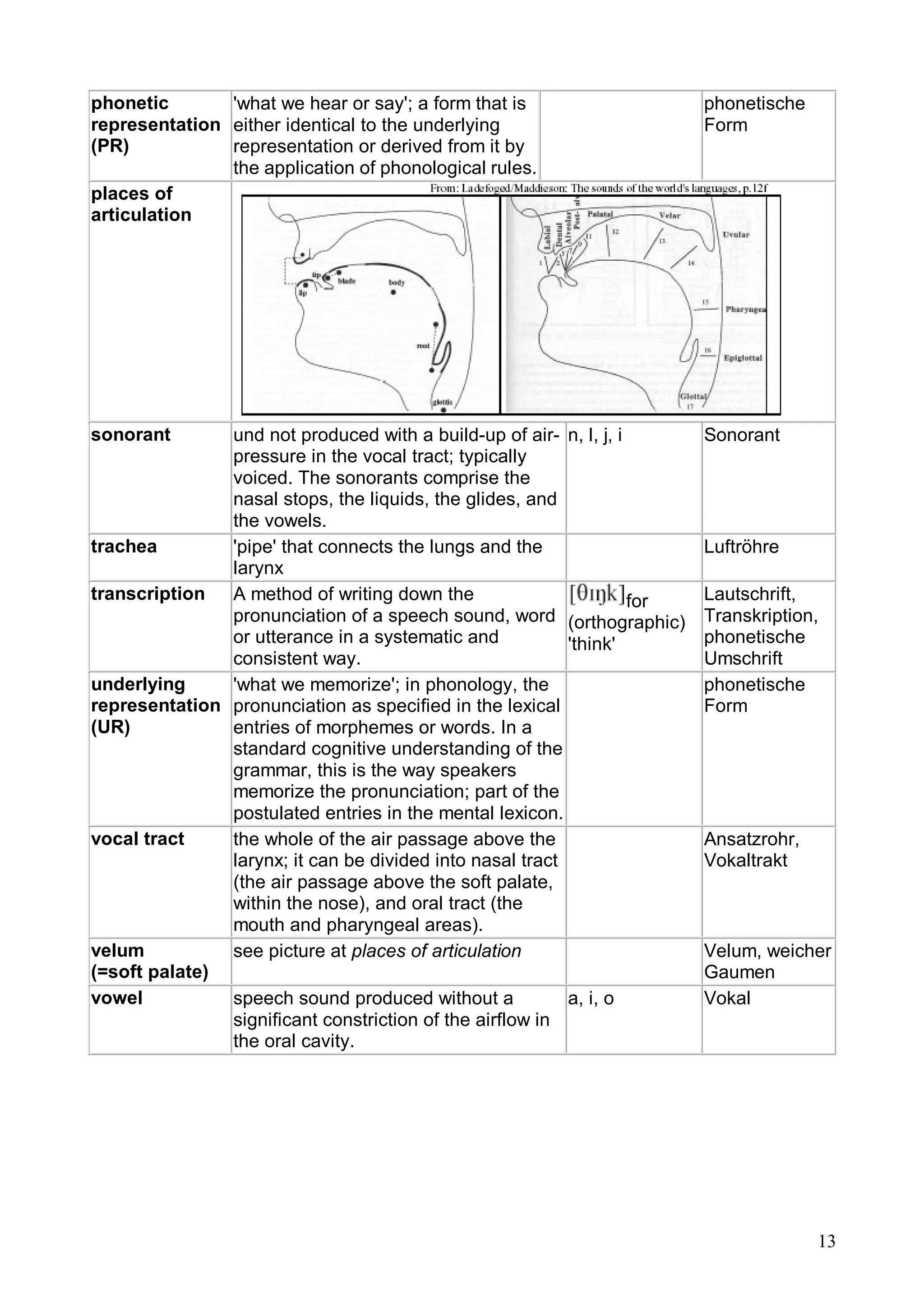 13
phonetic
representation
(PR)
'what we hear or say'; a form that is
either identical to the underlying
representation or derived from it by
the application of phonological rules.
phonetische
Form
places of
articulation
sonorant und not produced with a build-up of air-
pressure in the vocal tract; typically
voiced. The sonorants comprise the
nasal stops, the liquids, the glides, and
the vowels.
n, l, j, i Sonorant
trachea 'pipe' that connects the lungs and the
larynx
Luftröhre
transcription A method of writing down the
pronunciation of a speech sound, word
or utterance in a systematic and
consistent way.
for
(orthographic)
'think'
Lautschrift,
Transkription,
phonetische
Umschrift
underlying
representation
(UR)
'what we memorize'; in phonology, the
pronunciation as specified in the lexical
entries of morphemes or words. In a
standard cognitive understanding of the
grammar, this is the way speakers
memorize the pronunciation; part of the
postulated entries in the mental lexicon.
phonetische
Form
vocal tract the whole of the air passage above the
larynx; it can be divided into nasal tract
(the air passage above the soft palate,
within the nose), and oral tract (the
mouth and pharyngeal areas).
Ansatzrohr,
Vokaltrakt
velum
(=soft palate)
see picture at places of articulation Velum, weicher
Gaumen
vowel speech sound produced without a
significant constriction of the airflow in
the oral cavity.
a, i, o Vokal
 