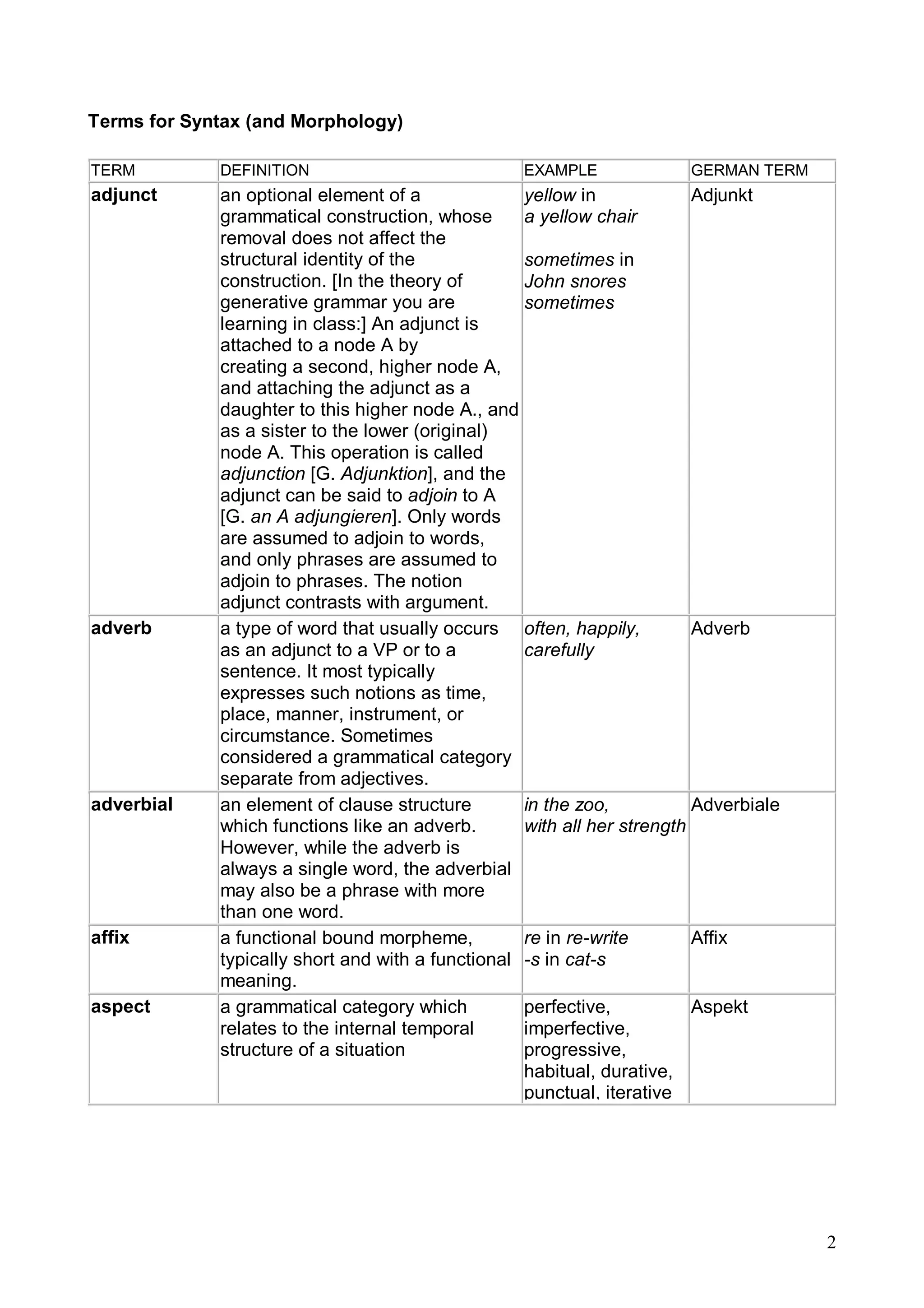 2
Terms for Syntax (and Morphology)
TERM DEFINITION EXAMPLE GERMAN TERM
adjunct an optional element of a
grammatical construction, whose
removal does not affect the
structural identity of the
construction. [In the theory of
generative grammar you are
learning in class:] An adjunct is
attached to a node A by
creating a second, higher node A,
and attaching the adjunct as a
daughter to this higher node A., and
as a sister to the lower (original)
node A. This operation is called
adjunction [G. Adjunktion], and the
adjunct can be said to adjoin to A
[G. an A adjungieren]. Only words
are assumed to adjoin to words,
and only phrases are assumed to
adjoin to phrases. The notion
adjunct contrasts with argument.
yellow in
a yellow chair
sometimes in
John snores
sometimes
Adjunkt
adverb a type of word that usually occurs
as an adjunct to a VP or to a
sentence. It most typically
expresses such notions as time,
place, manner, instrument, or
circumstance. Sometimes
considered a grammatical category
separate from adjectives.
often, happily,
carefully
Adverb
adverbial an element of clause structure
which functions like an adverb.
However, while the adverb is
always a single word, the adverbial
may also be a phrase with more
than one word.
in the zoo,
with all her strength
Adverbiale
affix a functional bound morpheme,
typically short and with a functional
meaning.
re in re-write
-s in cat-s
Affix
aspect a grammatical category which
relates to the internal temporal
structure of a situation
perfective,
imperfective,
progressive,
habitual, durative,
punctual, iterative
Aspekt
 