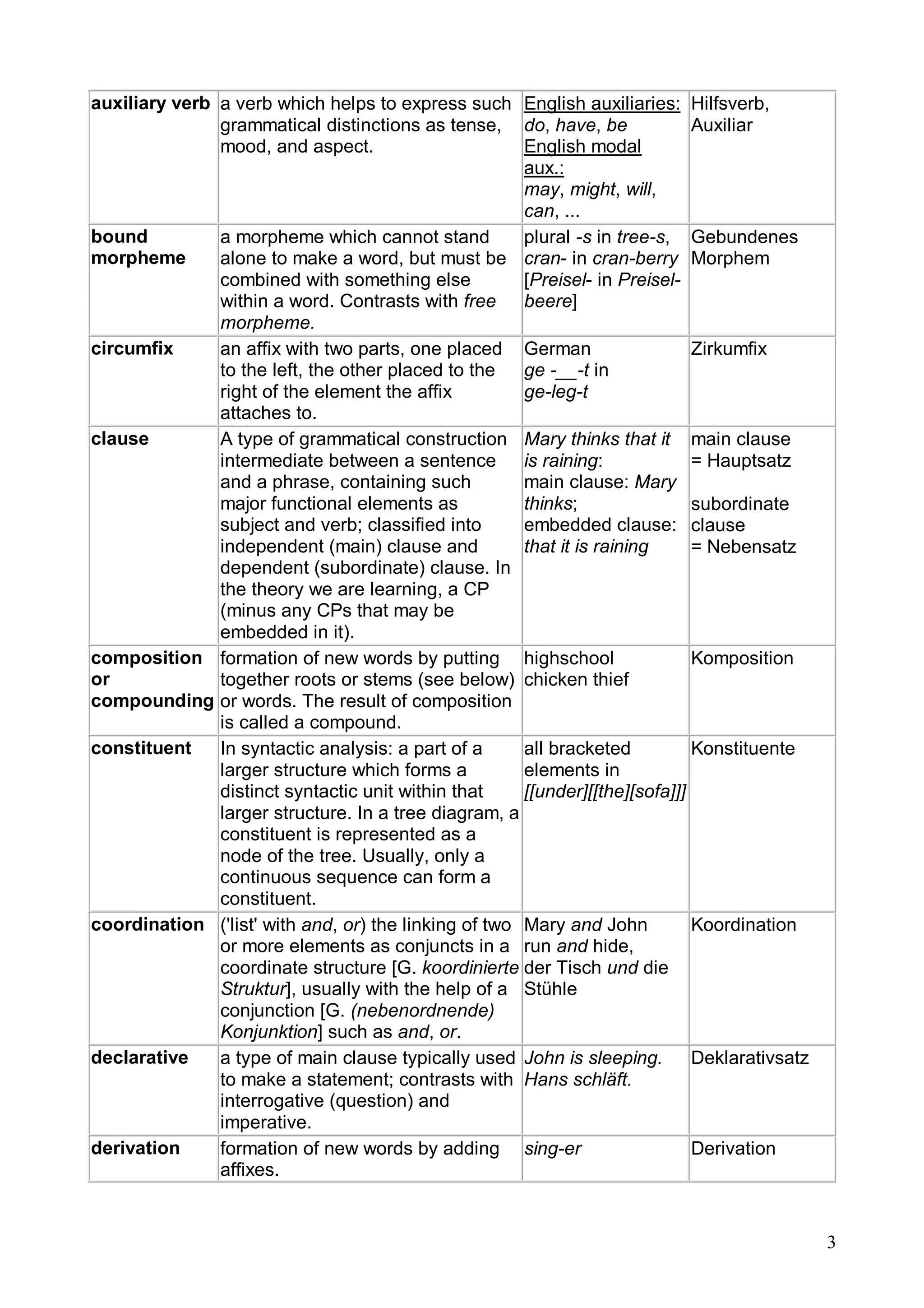 3
auxiliary verb a verb which helps to express such
grammatical distinctions as tense,
mood, and aspect.
English auxiliaries:
do, have, be
English modal
aux.:
may, might, will,
can, ...
Hilfsverb,
Auxiliar
bound
morpheme
a morpheme which cannot stand
alone to make a word, but must be
combined with something else
within a word. Contrasts with free
morpheme.
plural -s in tree-s,
cran- in cran-berry
[Preisel- in Preisel-
beere]
Gebundenes
Morphem
circumfix an affix with two parts, one placed
to the left, the other placed to the
right of the element the affix
attaches to.
German
ge -__-t in
ge-leg-t
Zirkumfix
clause A type of grammatical construction
intermediate between a sentence
and a phrase, containing such
major functional elements as
subject and verb; classified into
independent (main) clause and
dependent (subordinate) clause. In
the theory we are learning, a CP
(minus any CPs that may be
embedded in it).
Mary thinks that it
is raining:
main clause: Mary
thinks;
embedded clause:
that it is raining
main clause
= Hauptsatz
subordinate
clause
= Nebensatz
composition
or
compounding
formation of new words by putting
together roots or stems (see below)
or words. The result of composition
is called a compound.
highschool
chicken thief
Komposition
constituent In syntactic analysis: a part of a
larger structure which forms a
distinct syntactic unit within that
larger structure. In a tree diagram, a
constituent is represented as a
node of the tree. Usually, only a
continuous sequence can form a
constituent.
all bracketed
elements in
[[under][[the][sofa]]]
Konstituente
coordination ('list' with and, or) the linking of two
or more elements as conjuncts in a
coordinate structure [G. koordinierte
Struktur], usually with the help of a
conjunction [G. (nebenordnende)
Konjunktion] such as and, or.
Mary and John
run and hide,
der Tisch und die
Stühle
Koordination
declarative a type of main clause typically used
to make a statement; contrasts with
interrogative (question) and
imperative.
John is sleeping.
Hans schläft.
Deklarativsatz
derivation formation of new words by adding
affixes.
sing-er Derivation
 