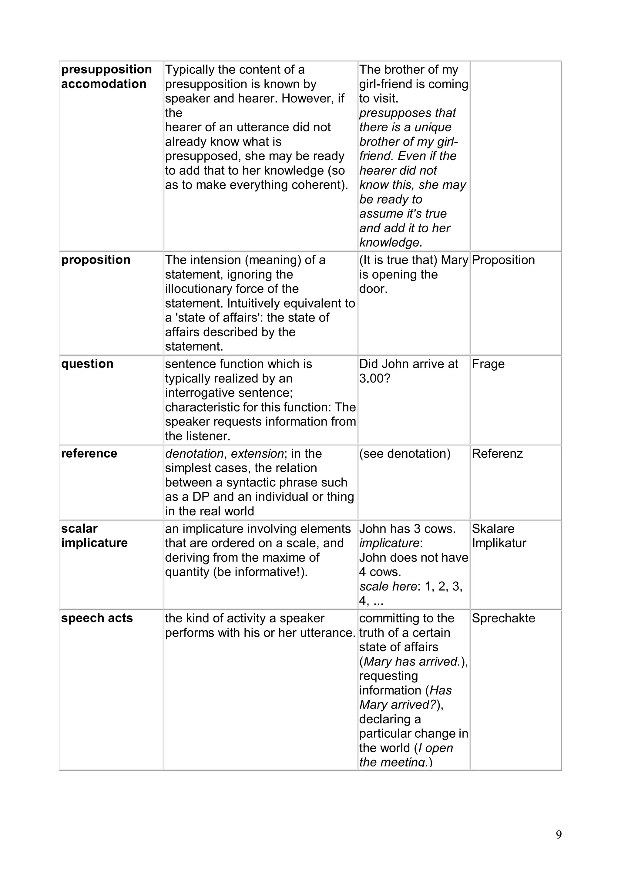 9
presupposition
accomodation
Typically the content of a
presupposition is known by
speaker and hearer. However, if
the
hearer of an utterance did not
already know what is
presupposed, she may be ready
to add that to her knowledge (so
as to make everything coherent).
The brother of my
girl-friend is coming
to visit.
presupposes that
there is a unique
brother of my girl-
friend. Even if the
hearer did not
know this, she may
be ready to
assume it's true
and add it to her
knowledge.
proposition The intension (meaning) of a
statement, ignoring the
illocutionary force of the
statement. Intuitively equivalent to
a 'state of affairs': the state of
affairs described by the
statement.
(It is true that) Mary
is opening the
door.
Proposition
question sentence function which is
typically realized by an
interrogative sentence;
characteristic for this function: The
speaker requests information from
the listener.
Did John arrive at
3.00?
Frage
reference denotation, extension; in the
simplest cases, the relation
between a syntactic phrase such
as a DP and an individual or thing
in the real world
(see denotation) Referenz
scalar
implicature
an implicature involving elements
that are ordered on a scale, and
deriving from the maxime of
quantity (be informative!).
John has 3 cows.
implicature:
John does not have
4 cows.
scale here: 1, 2, 3,
4, ...
Skalare
Implikatur
speech acts the kind of activity a speaker
performs with his or her utterance.
committing to the
truth of a certain
state of affairs
(Mary has arrived.),
requesting
information (Has
Mary arrived?),
declaring a
particular change in
the world (I open
the meeting.)
Sprechakte
 