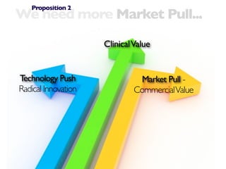Proposition 2
We need more Market Pull...

                     Clinical Value


Technology Push                Market Pull -
Radical Innovation            Commercial Value
 