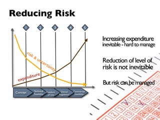 Reducing Risk
       1             2               3                4             5

                                                                         Increasing expenditure
                                                                         inevitable - hard to manage
           ris
              k&
                   un                                                    Reduction of level of
                     cer
                             tai
                                   nty                                   risk is not inevitable
         iture
  ex pend
                                                                         But risk can be managed
               Technical                  Clinical        Commercial
 Concept       Feasibility
                             Freedom
                                                           Feasibility
                              of Use     Regulation
 