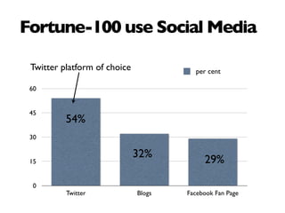Fortune-100 use Social Media

 Twitter platform of choice             per cent

 60


 45
          54%
 30

                              32%
 15                                        29%

  0
          Twitter             Blogs   Facebook Fan Page
 