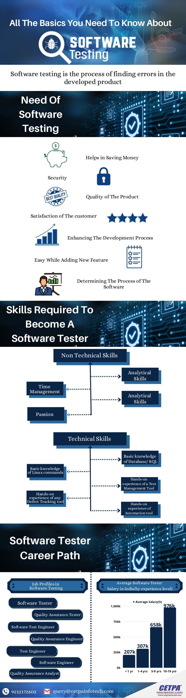 Average Salary(k)
< 1 yr 1-4 yrs 5-9 yrs 10-19 yrs
1,000k
750k
500k
250k
0k
All The Basics You Need To Know About
Software testing is the process of finding errors in the
developed product
Need Of
Software
Testing
Helps in Saving Money
Security
Quality of The Product
Satisfaction of The customer
Enhancing The Development Process
Easy While Adding New Feature
Determining The Process of The
Software
Skills Required To
Become A
Software Tester
Non Technical Skills
Analytical
Skills
Analytical
Skills
Time
Management
Passion
Technical Skills
Basic knowledge
of Database/ SQL
Basic knowledge
of Linux commands
Hands-on
experience of a Test
Management Tool
Hands-on
experience of any
Defect Tracking tool
Hands-on
experience of
Automation tool
Software Tester
Career Path
Software Tester
Quality Assurance Tester
Software Test Engineer
Quality Assurance Engineer
Test Engineer
Software Engineer
Quality Assurance Analyst
Job Profiles in
Software Testing
Average Software Tester
Salary in India(by experience level)
207k
307k
658k
976k
9212172602 query@cetpainfotech.com
 