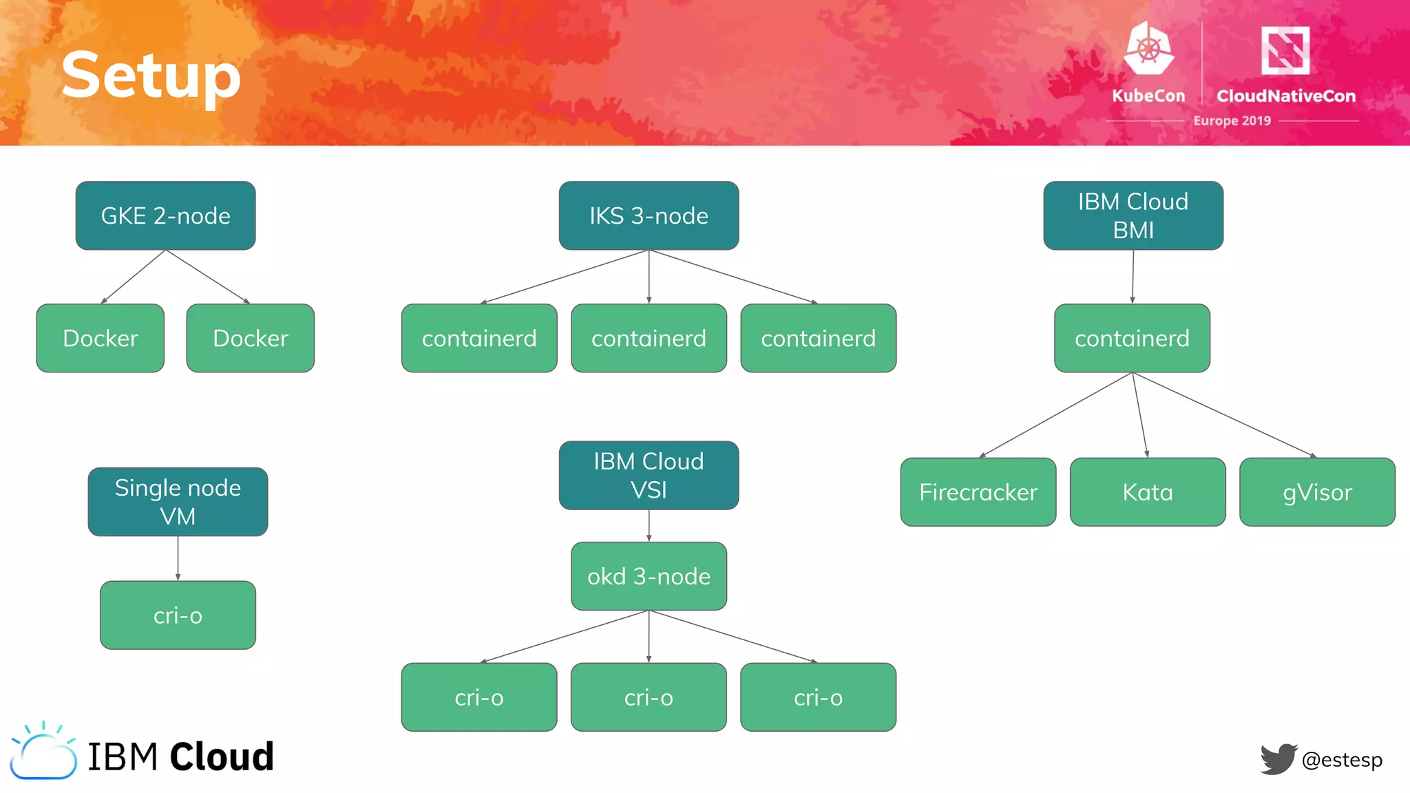 Setup
GKE 2-node
Docker Docker
IKS 3-node
containerd containerd containerd
IBM Cloud
BMI
containerd
Firecracker Kata gVisorSingle node
VM
cri-o
IBM Cloud
VSI
cri-o cri-o cri-o
okd 3-node
@estesp
 