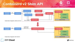 Containerd v2 Shim API
@estesp
 