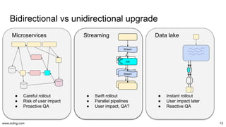www.scling.com 13
Microservices
● Careful rollout
● Risk of user impact
● Proactive QA
Bidirectional vs unidirectional upgrade
Data lake
● Instant rollout
● User impact later
● Reactive QA
Streaming
● Swift rollout
● Parallel pipelines
● User impact, QA?
Job
Stream
Stream
Job
Stream
 
