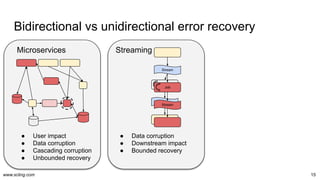 www.scling.com 15
Bidirectional vs unidirectional error recovery
Streaming
● Data corruption
● Downstream impact
● Bounded recovery
Microservices
● User impact
● Data corruption
● Cascading corruption
● Unbounded recovery
Job
Stream
Stream
Job
Stream
 