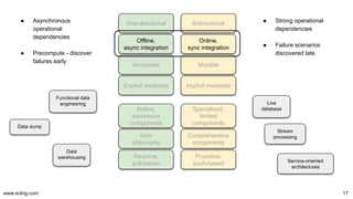 www.scling.com
● Asynchronous
operational
dependencies
● Precompute - discover
failures early
17
Service-oriented
architectures
Stream
processing
● Strong operational
dependencies
● Failure scenarios
discovered late
Data
warehousing
Functional data
engineering
Data dump
Live
database
One-directional Bidirectional
Offline,
async integration
Online,
sync integration
Immutable Mutable
Explicit metadata Implicit metadata
Native,
expressive
components
Specialised,
limited
components
Unix
philosophy
Comprehensive
components
Reactive,
pull-based
Proactive,
push-based
 