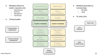 www.scling.com 28
Service-oriented
architectures
Stream
processing
Data
warehousing
Functional data
engineering
Data dump
Live
database
● Metadata defined as
explicit, separate code
○ Dependencies
○ Schemas
○ Management
○ Governance
● Tooling feasible
● Metadata generated by
business logic
○ DB tables
○ JSON
● Or policy docs
One-directional Bidirectional
Offline,
async integration
Online,
sync integration
Immutable Mutable
Explicit metadata Implicit metadata
Native,
expressive
components
Specialised,
limited
components
Unix
philosophy
Comprehensive
components
Reactive,
pull-based
Proactive,
push-based
 