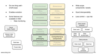 www.scling.com
● Wide scope
components / assets
● Good interoperability
● Less control → ops risk
41
Data vendor
products
Cloud
(IaaS, PaaS)
Data products
Data lake
Frozen lake
Modern data
warehouse
Data vault Kimball
Data
fabric
Data
access layer
Data mesh Data hub
Data
contracts
One-directional Bidirectional
Offline,
async integration
Online,
sync integration
Immutable Mutable
Explicit metadata Implicit metadata
Native,
expressive
components
Specialised,
limited
components
Unix
philosophy
Comprehensive
components
Reactive,
pull-based
Proactive,
push-based
● Do one thing well -
small scope
● Enables evolution
● Some features not
available in OSS
○ Data monitoring
 