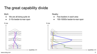 www.scling.com
Myth:
● We are all doing quite ok
● 2-10x leader-to-rear span
The great capability divide
5
capability in X
# orgs
capability in X
# orgs
Reality:
● Few leaders in each area
● 100-10000x leader-to-rear span
 
