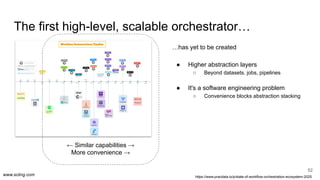 www.scling.com
The first high-level, scalable orchestrator…
52
…has yet to be created
● Higher abstraction layers
○ Beyond datasets, jobs, pipelines
● It's a software engineering problem
○ Convenience blocks abstraction stacking
← Similar capabilities →
More convenience →
https://www.pracdata.io/p/state-of-workflow-orchestration-ecosystem-2025
 