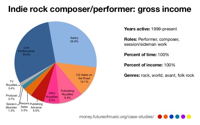 record producer salary