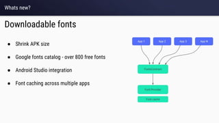 Whats new?
Downloadable fonts
● Shrink APK size
● Google fonts catalog - over 800 free fonts
● Android Studio integration
● Font caching across multiple apps
 