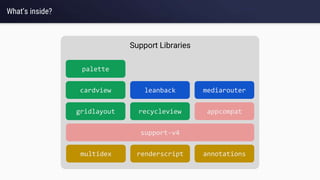 Support Libraries
What’s inside?
palette
cardview
gridlayout
leanback
recycleview
mediarouter
appcompat
support-v4
multidex renderscript annotations
 