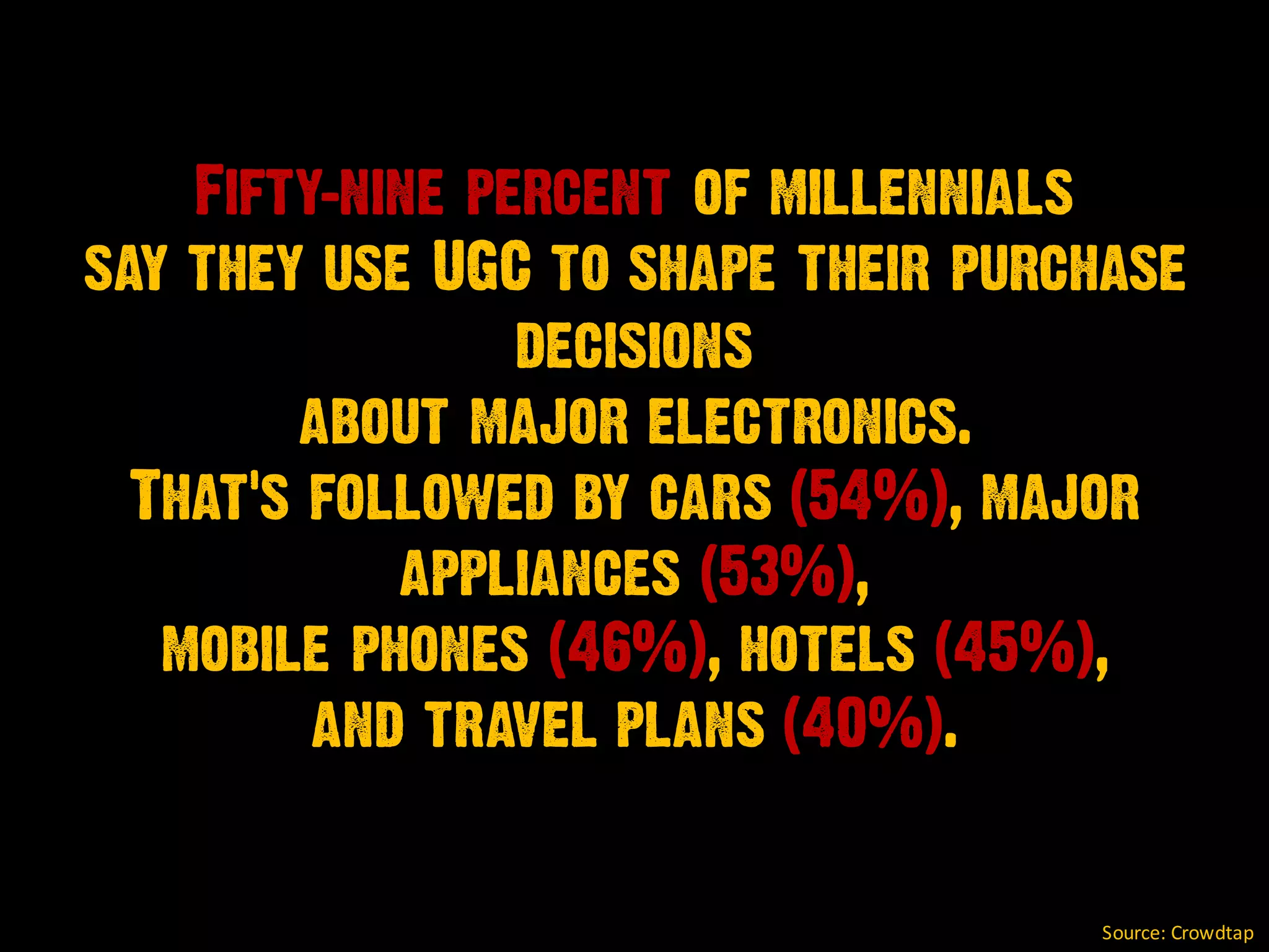 Fifty-nine percent of millennials
say they use UGC to shape their purchase
decisions
about major electronics.
That's followed by cars (54%), major
appliances (53%),
mobile phones (46%), hotels (45%),
and travel plans (40%).
Source:
Crowdtap