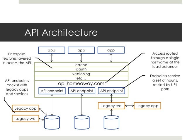 all things api presentation gordon weakleim homeaway
