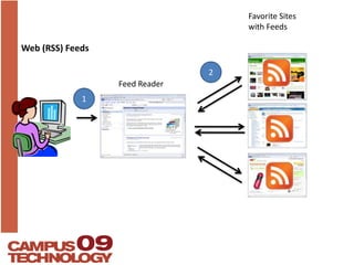 Web (RSS) FeedsFavorite Sites with Feeds2Feed Reader1