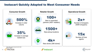 Instacart Quickly Adapted to Meet Consumer Needs
10
500%
Increase in order
volume
35%
Increase in average
basket size
15x
Number of Care
agents
1500+
New pickup locations
100+
New or expanded
partners (400+ retailers)
4k+
New stores (30K stores)
2x+
Number of shoppers
(500K shoppers)
Consumer Growth Retailer Growth Operational Growth
Stats reflect growth during first half of 2020
Source: Instacart
 