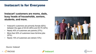 Instacart’ customers are moms, dads,
busy heads of households, seniors,
students, and more.
• Instacart’s customers are primarily female (82%)
between the ages of 25-44 (48%) and 55-75 (32%)
• Nearly 40% of customers are parents (37%)
• More than 50% of customers have full-time jobs
(57%)
• Nearly 15% of customers are retired (13%)
Instacart is for Everyone
11
Source: Instacart
 