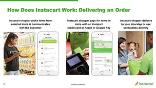 Instacart Confidential
How Does Instacart Work: Delivering an Order
19
Instacart shopper picks items from
selected store & communicates
with the customer
Instacart shopper pays for items in
store with an Instacart
credit card or Apple or Google Pay
Instacart shopper delivers
to your doorstep or use
contactless delivery
Some items were not at Safeway. Instead,
I found these replacements!
Wasa Sourdough Swedish Crispbread
 