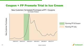 Instacart Confidential
Coupon + FP Promote Trial in Ice Cream
34
New Customer (1st basket) Purchases w/FP + Coupons
Ice Cream Product
Running FP & Coupon
Running FP only
NewCustomerPurchases
 