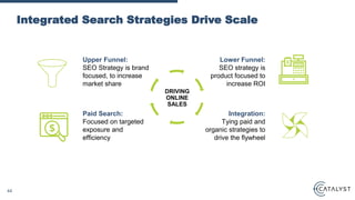 Integrated Search Strategies Drive Scale
DRIVING
ONLINE
SALES
Upper Funnel:
SEO Strategy is brand
focused, to increase
market share
Lower Funnel:
SEO strategy is
product focused to
increase ROI
Paid Search:
Focused on targeted
exposure and
efficiency
Integration:
Tying paid and
organic strategies to
drive the flywheel
44
 
