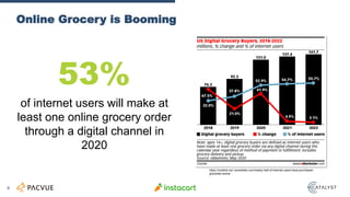 of internet users will make at
least one online grocery order
through a digital channel in
2020
Online Grocery is Booming
9
https://content-na1.emarketer.com/nearly-half-of-internet-users-have-purchased-
groceries-online
53%
 