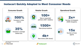 Instacart Quickly Adapted to Meet Consumer Needs
10
500%
Increase in order
volume
35%
Increase in average
basket size
15x
...