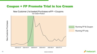 Instacart Confidential
Coupon + FP Promote Trial in Ice Cream
34
New Customer (1st basket) Purchases w/FP + Coupons
Ice Cr...