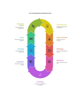 All Things Low-Code Development_ Fundamentals of App Development.pdf