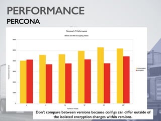 PERFORMANCE
PERCONA
Don’t compare between versions because conﬁgs can differ outside of
the isolated encryption changes within versions.
 