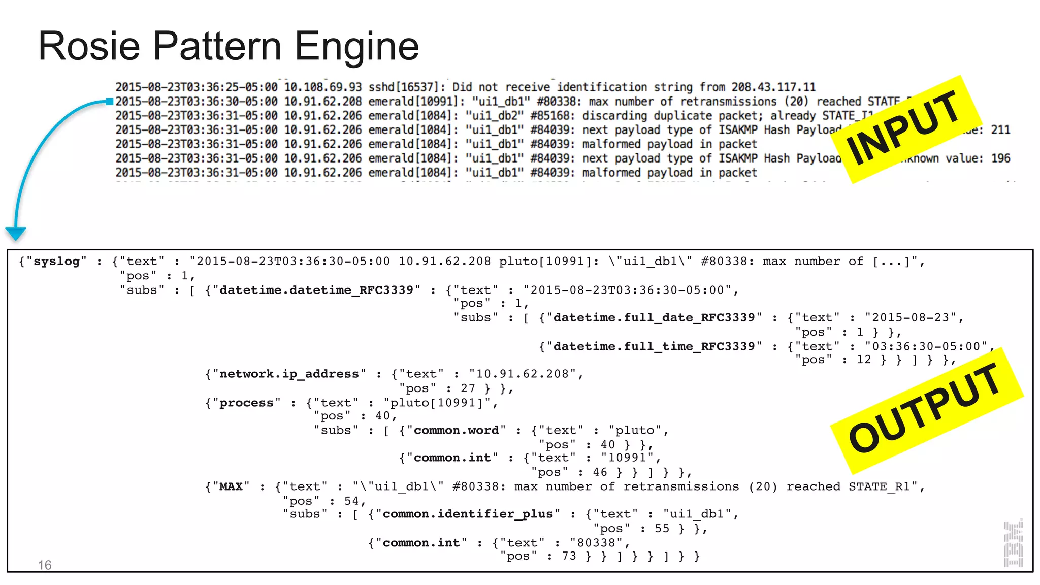 {"syslog" : {"text" : "2015-08-23T03:36:30-05:00 10.91.62.208 pluto[10991]: "ui1_db1" #80338: max number of [...]",
"pos" : 1,
"subs" : [ {"datetime.datetime_RFC3339" : {"text" : "2015-08-23T03:36:30-05:00",
"pos" : 1,
"subs" : [ {"datetime.full_date_RFC3339" : {"text" : "2015-08-23",
"pos" : 1 } },
{"datetime.full_time_RFC3339" : {"text" : "03:36:30-05:00",
"pos" : 12 } } ] } },
{"network.ip_address" : {"text" : "10.91.62.208",
"pos" : 27 } },
{"process" : {"text" : "pluto[10991]",
"pos" : 40,
"subs" : [ {"common.word" : {"text" : "pluto",
"pos" : 40 } },
{"common.int" : {"text" : "10991",
"pos" : 46 } } ] } },
{"MAX" : {"text" : ""ui1_db1" #80338: max number of retransmissions (20) reached STATE_R1",
"pos" : 54,
"subs" : [ {"common.identifier_plus" : {"text" : "ui1_db1",
"pos" : 55 } },
{"common.int" : {"text" : "80338",
"pos" : 73 } } ] } } ] } }
Rosie Pattern Engine
16
 