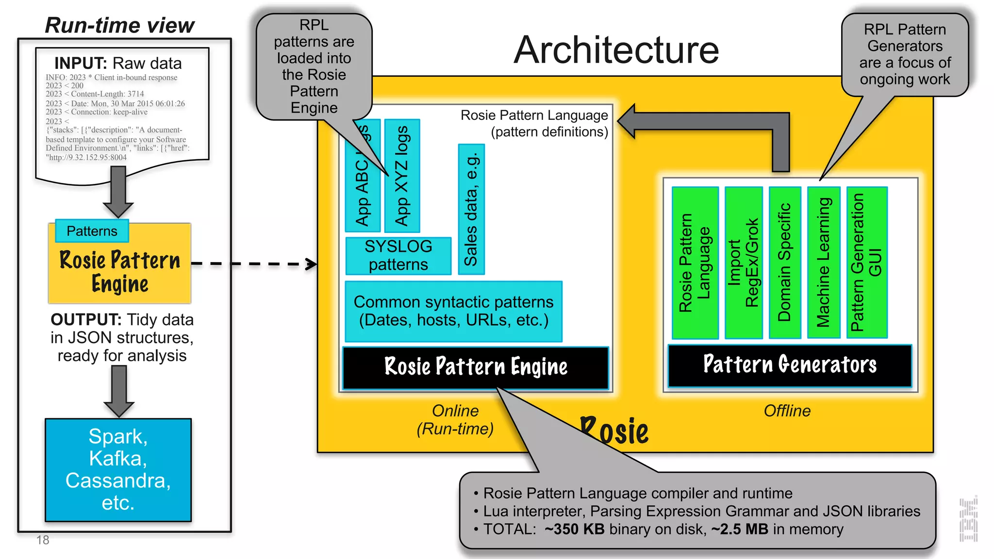Common syntactic patterns
(Dates, hosts, URLs, etc.)
Rosie Pattern Engine
SYSLOG
patterns
AppABClogs
AppXYZlogs
Salesdata,e.g.
Pattern Generators
Import
RegEx/Grok
DomainSpecific
MachineLearning
RosiePattern
Language
Online
(Run-time)
Offline
PatternGeneration
GUI
Rosie
Rosie Pattern Language
(pattern definitions)
Architecture
RPL Pattern
Generators
are a focus of
ongoing work
• Rosie Pattern Language compiler and runtime
• Lua interpreter, Parsing Expression Grammar and JSON libraries
• TOTAL: ~350 KB binary on disk, ~2.5 MB in memory
RPL
patterns are
loaded into
the Rosie
Pattern
Engine
18
INFO: 2023 * Client in-bound response
2023 < 200
2023 < Content-Length: 3714
2023 < Date: Mon, 30 Mar 2015 06:01:26
2023 < Connection: keep-alive
2023 <
{"stacks": [{"description": "A document-
based template to configure your Software
Defined Environment.n", "links": [{"href":
"http://9.32.152.95:8004
Spark,
Kafka,
Cassandra,
etc.
INPUT: Raw data
OUTPUT: Tidy data
in JSON structures,
ready for analysis
Rosie Pattern
Engine
Run-time view
Patterns
 