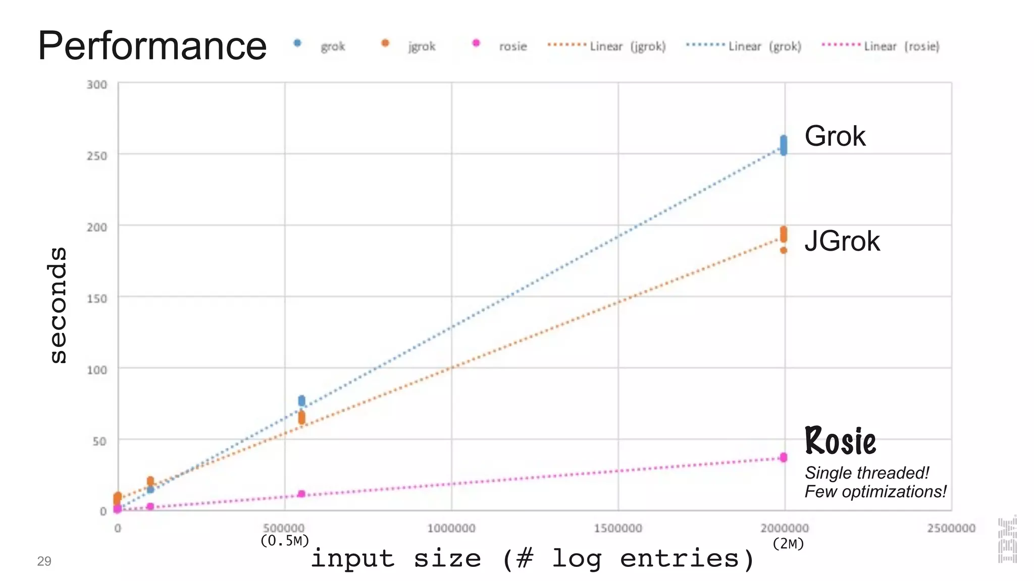 Performance
29
seconds
input size (# log entries)
Rosie
JGrok
Grok
Single threaded!
Few optimizations!
(0.5M) (2M)
 