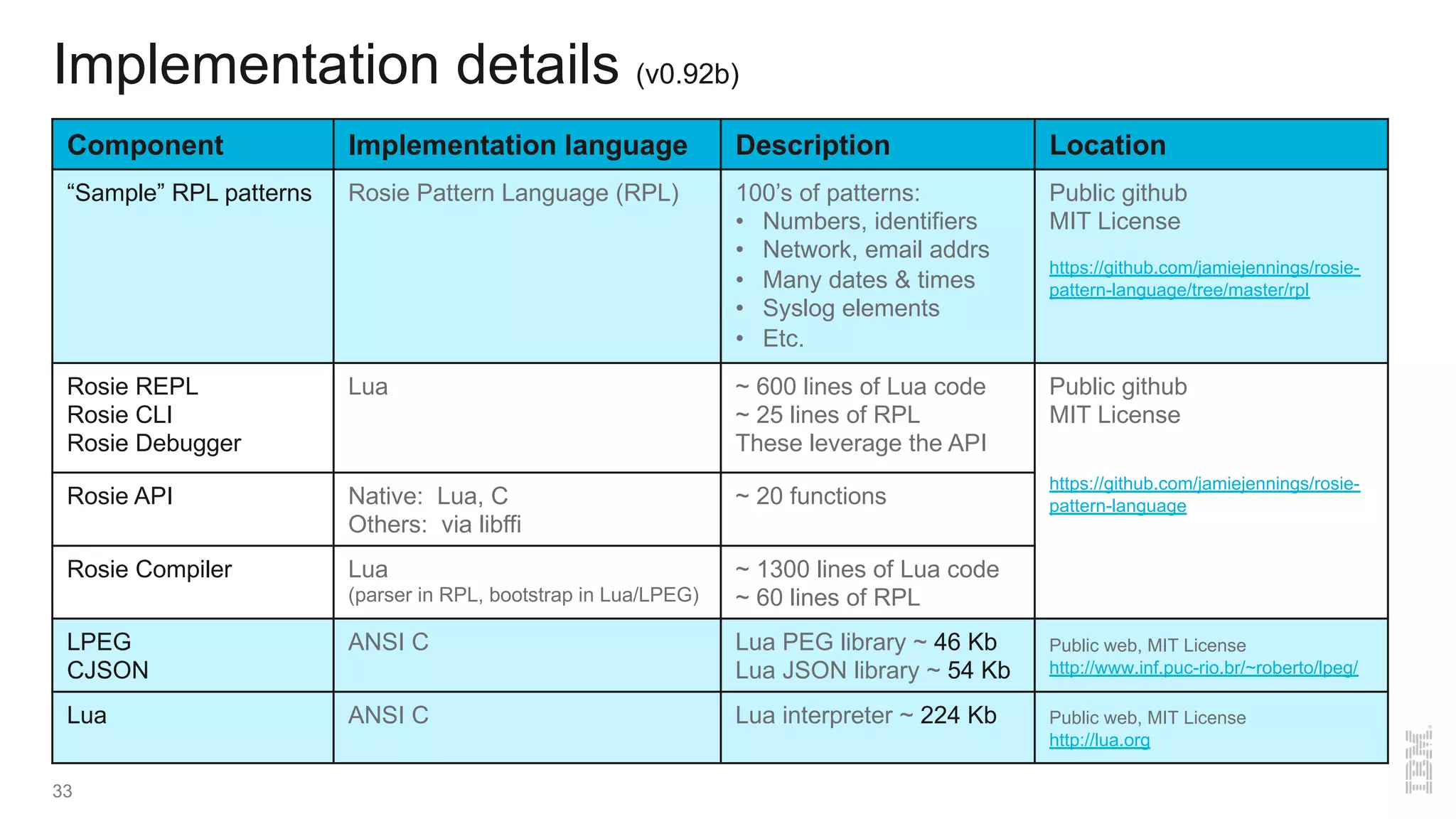 Implementation details (v0.92b)
33
Component Implementation language Description Location
“Sample” RPL patterns Rosie Pattern Language (RPL) 100’s of patterns:
• Numbers, identifiers
• Network, email addrs
• Many dates & times
• Syslog elements
• Etc.
Public github
MIT License
https://github.com/jamiejennings/rosie-
pattern-language/tree/master/rpl
Rosie REPL
Rosie CLI
Rosie Debugger
Lua ~ 600 lines of Lua code
~ 25 lines of RPL
These leverage the API
Public github
MIT License
https://github.com/jamiejennings/rosie-
pattern-languageRosie API Native: Lua, C
Others: via libffi
~ 20 functions
Rosie Compiler Lua
(parser in RPL, bootstrap in Lua/LPEG)
~ 1300 lines of Lua code
~ 60 lines of RPL
LPEG
CJSON
ANSI C Lua PEG library ~ 46 Kb
Lua JSON library ~ 54 Kb
Public web, MIT License
http://www.inf.puc-rio.br/~roberto/lpeg/
Lua ANSI C Lua interpreter ~ 224 Kb Public web, MIT License
http://lua.org
 