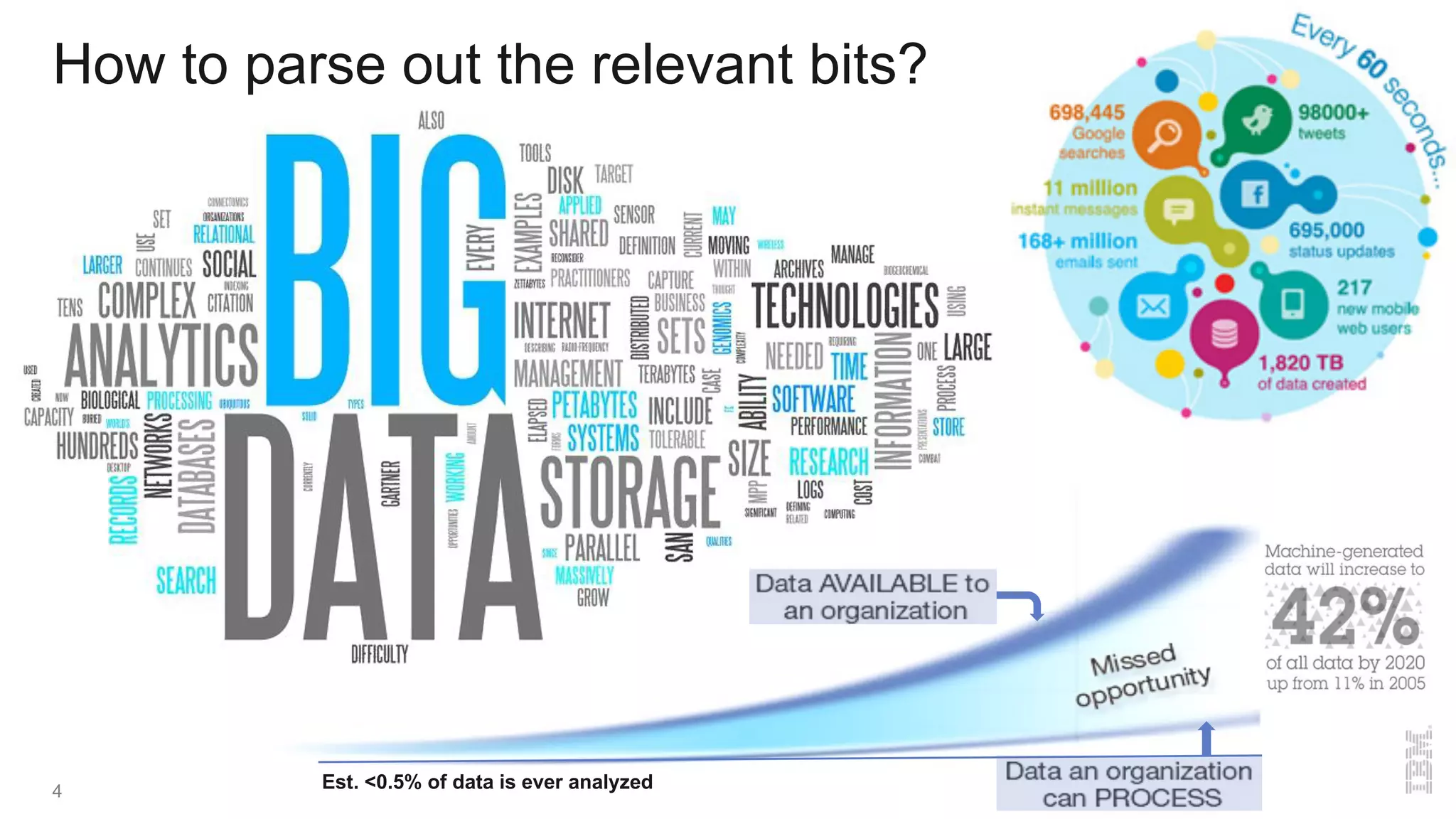 How to parse out the relevant bits?
Est. <0.5% of data is ever analyzed4
 