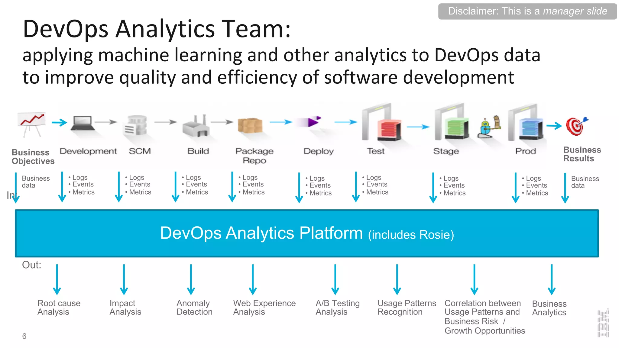 DevOps	Analytics	Team:	
applying	machine	learning	and	other	analytics	to	DevOps	data
to	improve	quality	and	efficiency	of	software	development
• Logs
• Events
• Metrics
• Logs
• Events
• Metrics
• Logs
• Events
• Metrics
• Logs
• Events
• Metrics
• Logs
• Events
• Metrics
• Logs
• Events
• Metrics
• Logs
• Events
• Metrics
• Logs
• Events
• Metrics
DevOps Analytics Platform (includes Rosie)
Root cause
Analysis
Anomaly
Detection
Impact
Analysis
Business
Results
Web Experience
Analysis
A/B Testing
Analysis
Usage Patterns
Recognition
Correlation between
Usage Patterns and
Business Risk /
Growth Opportunities
Business
data
Business
Objectives
Business
data
Business
Analytics
In:
Out:
6
Disclaimer: This is a manager slide
 