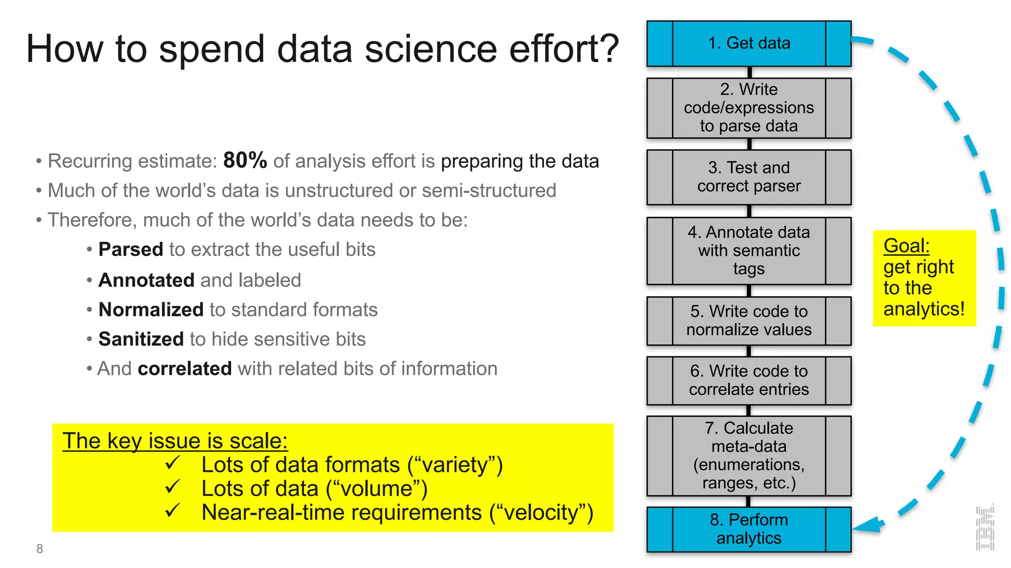 How to spend data science effort? 1. Get data
2. Write
code/expressions
to parse data
3. Test and
correct parser
4. Annotate data
with semantic
tags
5. Write code to
normalize values
6. Write code to
correlate entries
7. Calculate
meta-data
(enumerations,
ranges, etc.)
8. Perform
analytics
Goal:
get right
to the
analytics!
• Recurring estimate: 80% of analysis effort is preparing the data
• Much of the world’s data is unstructured or semi-structured
• Therefore, much of the world’s data needs to be:
• Parsed to extract the useful bits
• Annotated and labeled
• Normalized to standard formats
• Sanitized to hide sensitive bits
• And correlated with related bits of information
8
The key issue is scale:
ü Lots of data formats (“variety”)
ü Lots of data (“volume”)
ü Near-real-time requirements (“velocity”)
 