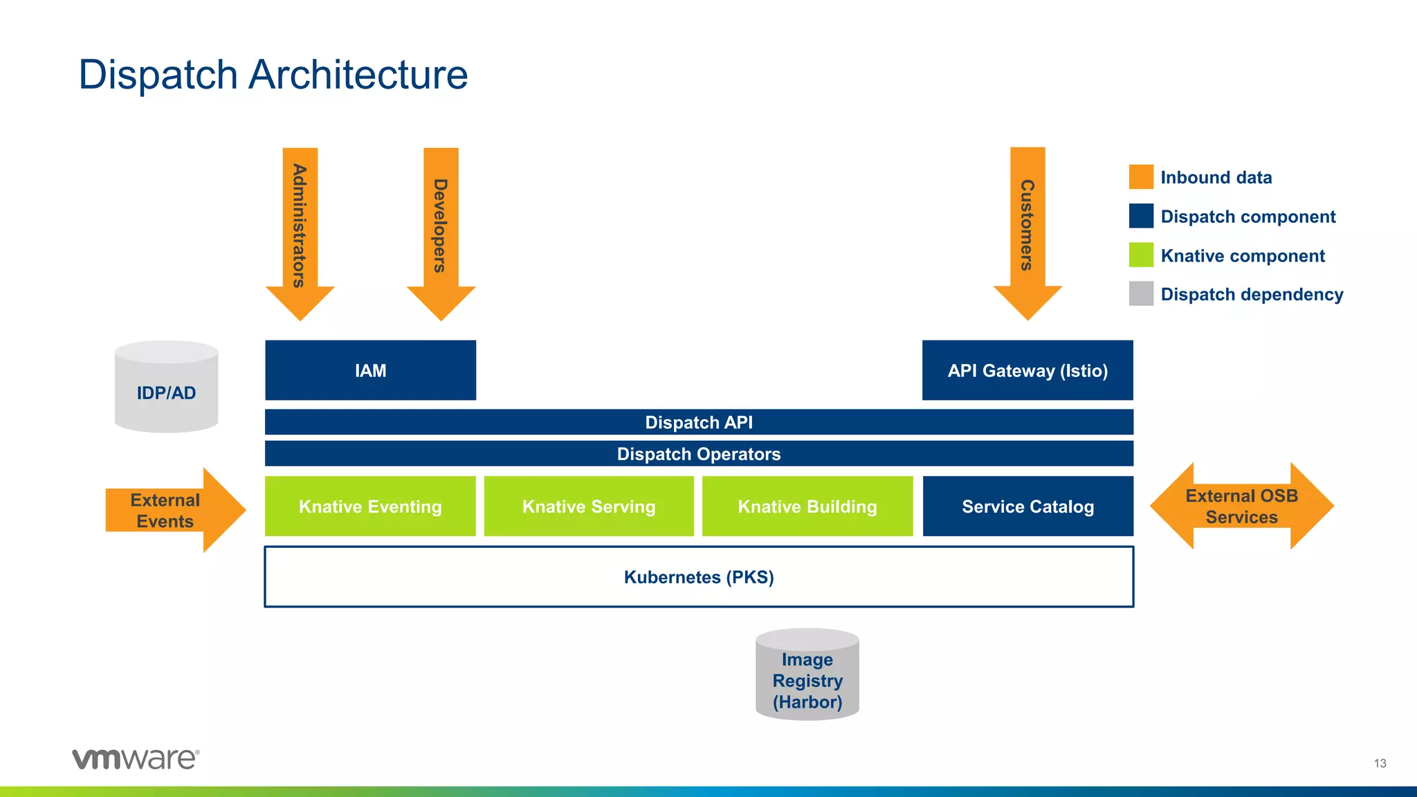 13
Dispatch Architecture
Customers
Administrators
Developers
External
Events
Inbound data
Dispatch component
Knative component
Image
Registry
(Harbor)
IDP/AD
Kubernetes (PKS)
Knative Eventing
API Gateway (Istio)IAM
Knative Serving Service Catalog
External OSB
Services
Dispatch API
Dispatch Operators
Knative Building
Dispatch dependency
 