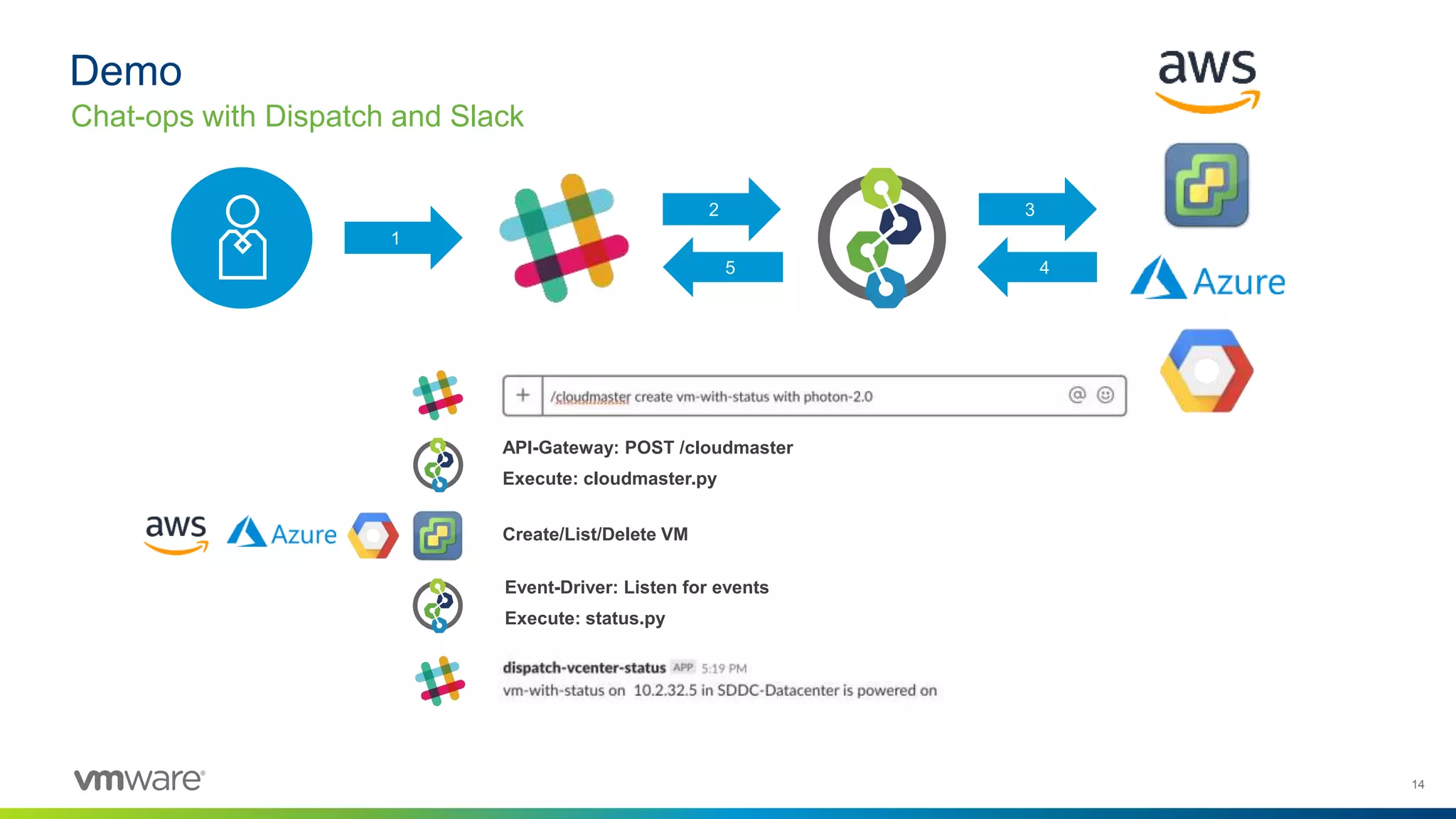 14
Demo
Chat-ops with Dispatch and Slack
1
API-Gateway: POST /cloudmaster
Execute: cloudmaster.py
Create/List/Delete VM
Event-Driver: Listen for events
Execute: status.py
2 3
5 4
 