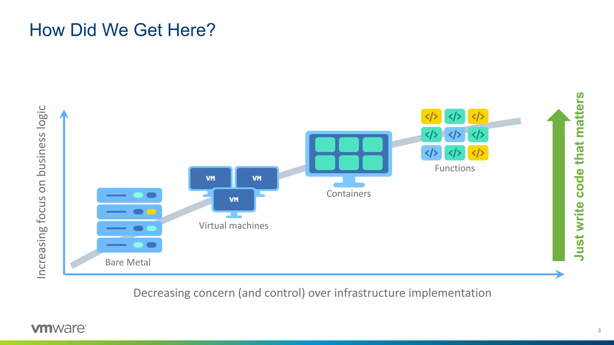 3
How Did We Get Here?
Increasingfocusonbusinesslogic
Decreasing concern (and control) over infrastructure implementation
Virtual machines
Functions
Containers
Bare Metal
Justwritecodethatmatters
 