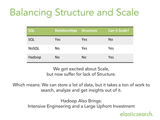 Balancing Structure and Scale
SQL	
   Rela)onships	
   Structure	
   Can	
  it	
  Scale?	
  
SQL	
   Yes	
   Yes	
   No	
  
NoSQL	
   No	
   Yes	
   Yes	
  
Hadoop	
   No	
   No	
   Yes	
  
We got excited about Scale,
but now suffer for lack of Structure.
Which means: We can store a lot of data, but it takes a ton of work to
search, analyze and get insights out of it.
Hadoop Also Brings:
Intensive Engineering and a Large Upfront Investment
 