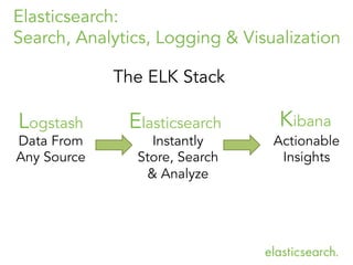 Data From
Any Source
Instantly
Store, Search
& Analyze
Actionable
Insights
Elasticsearch:
Search, Analytics, Logging & Visualization
Logstash Elasticsearch Kibana
The ELK Stack
 